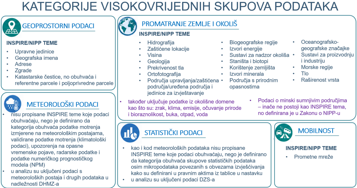 Slika prikazuje kategorije visokovrijednih skupova podataka